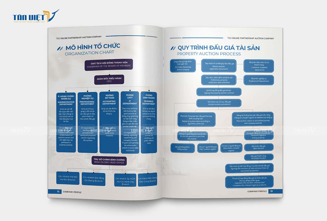 TCC - Mô hình tổ chức - Quy trình đấu giá tài sản